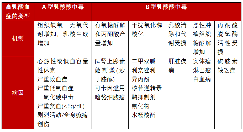 当血清乳酸浓度>4mmol/l时,就是乳酸酸中毒了,乳酸酸中毒是住院患者