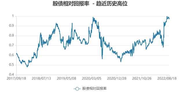 95,股债比(沪深300股息率/10年期国债利率)0.