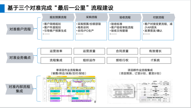 华为以客户为中心的铁三角怎么理解？_腾讯新闻