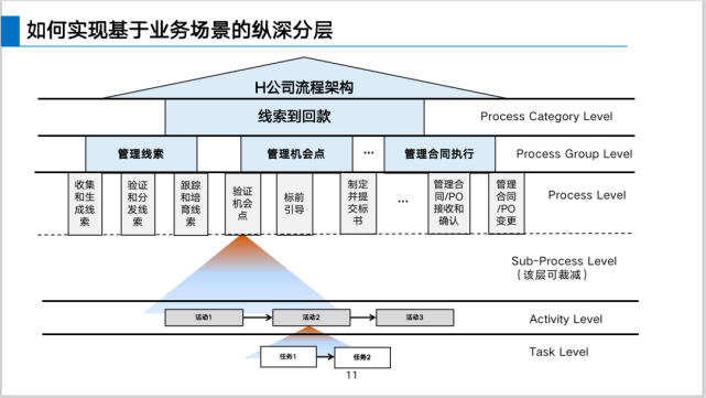 华为以客户为中心的铁三角怎么理解？_腾讯新闻