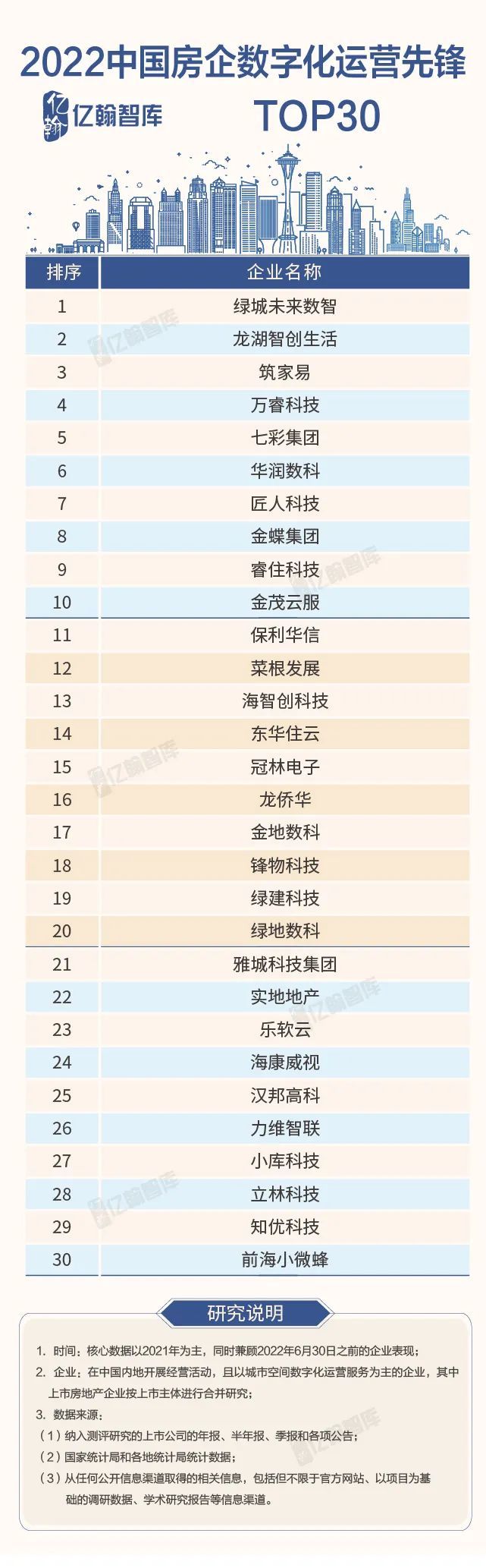 2022中国房企数字化运营先锋研究报告重磅发布！_腾讯新闻