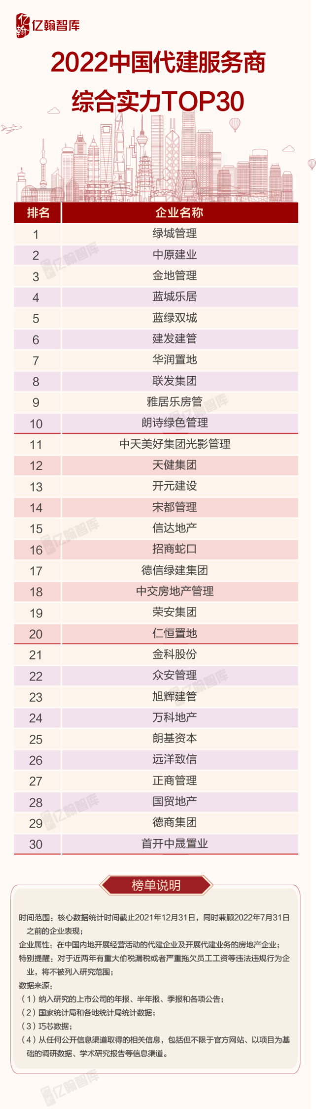 2022中国代建服务商综合实力研究报告重磅发布！_腾讯新闻