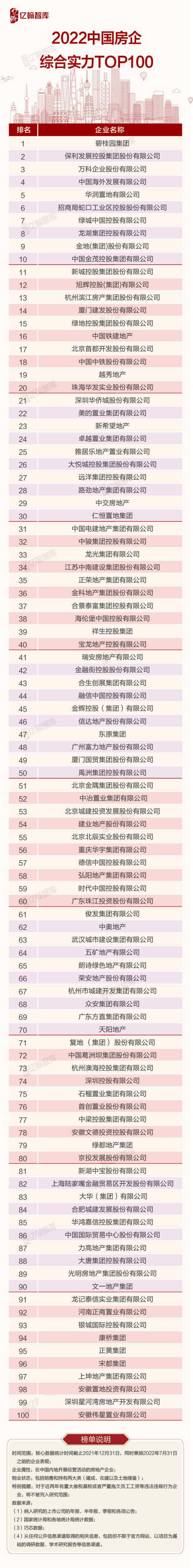2022中国房企综合实力研究报告重磅发布！_腾讯新闻