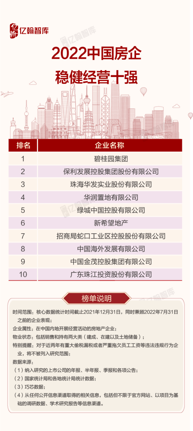 2022中国房企综合实力研究报告重磅发布！_腾讯新闻