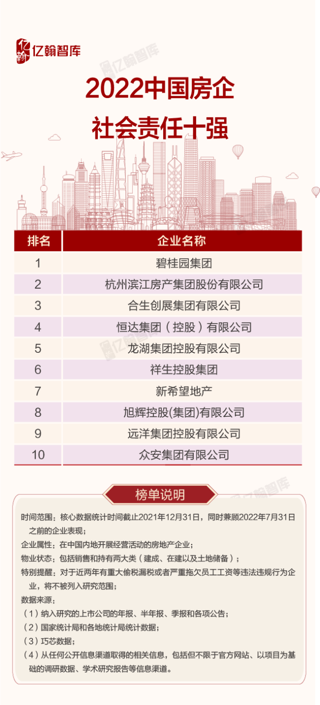 2022中国房企综合实力研究报告重磅发布！_腾讯新闻