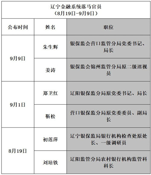 辽宁21天6位金融监管官员落马,女行长放贷300亿能收回多少?