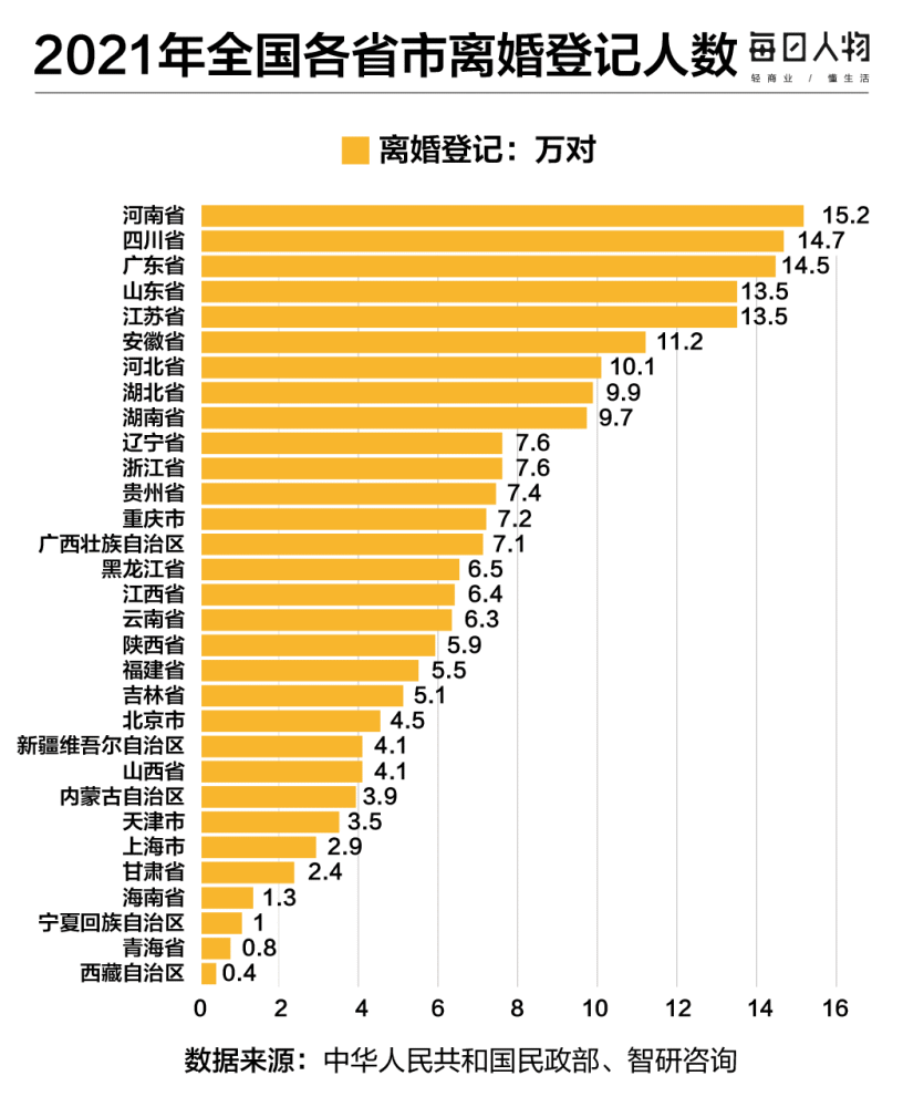 婚姻观念的更新,是离婚率上升的重要原因,天津,北京,重庆三个直辖市的