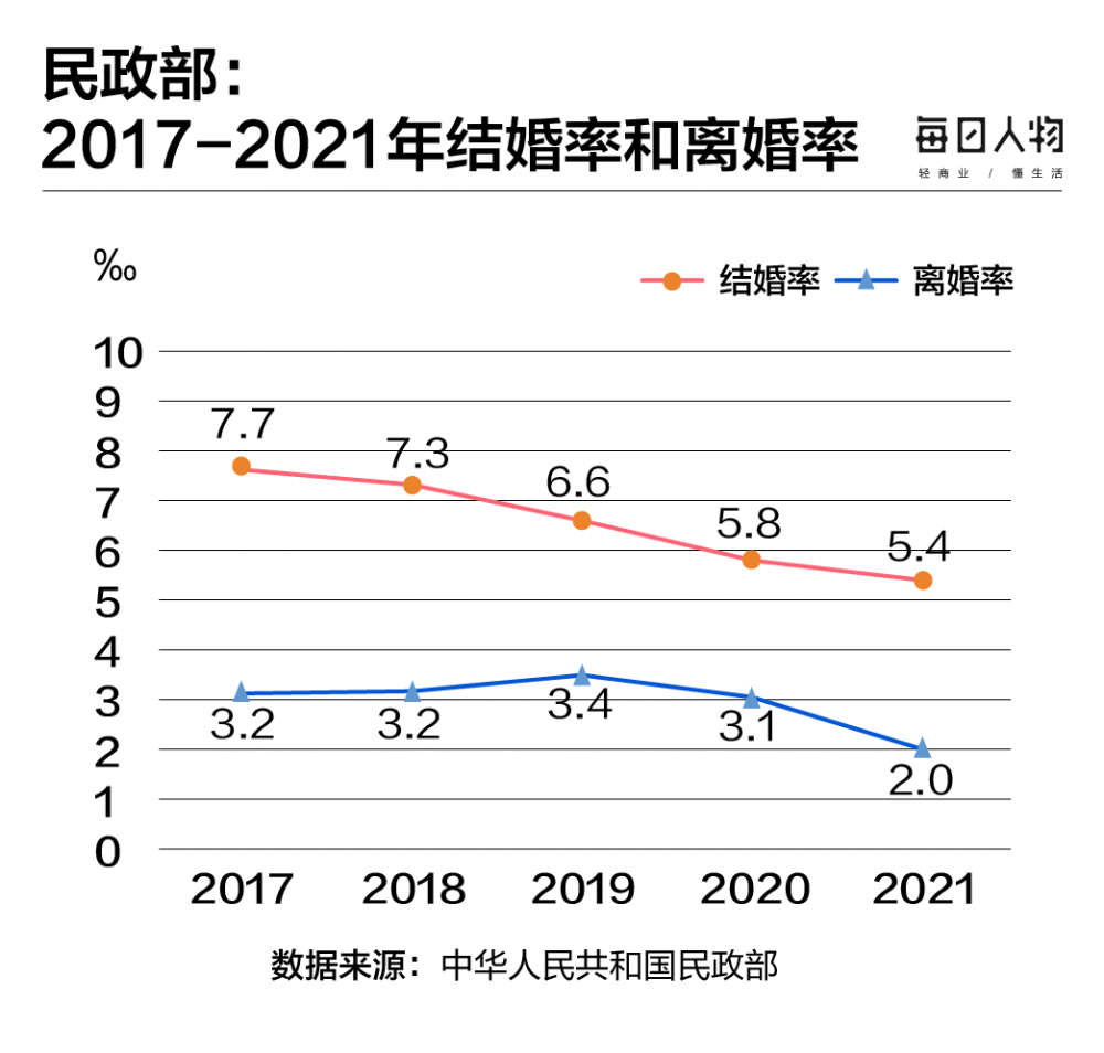 进一步分析发现,女性的结婚意愿明显低于男性,女性表示"不结婚"和"不