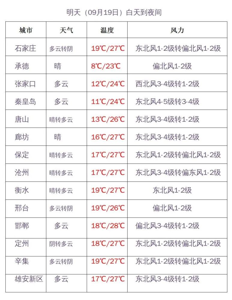 保定天气预报一个月图片