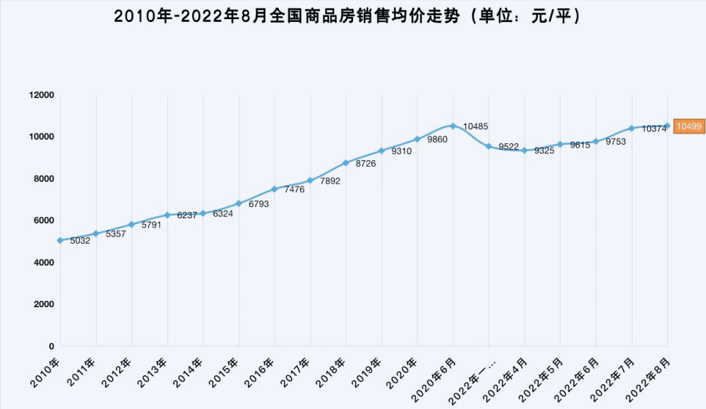 得出的结果绘制的图表可以看出,今年4月-8月,全国商品房销售均价已经