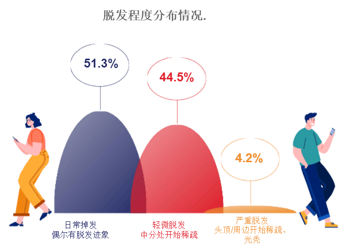 而今年5月南都民调中心发布的《当代年轻人脱发状况调查报告(2022》