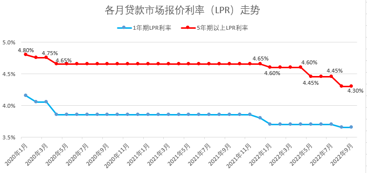 利率重要定价基准,5年期以上lpr保持不变,意味着房贷利率走势的平稳