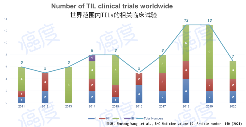 esmo快讯肿瘤创新疗法tils细胞治疗来袭临床试验已火热开展