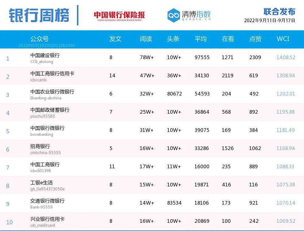 银行周榜｜招商银行登顶两榜；哈尔滨银行、上海银行冲入前三