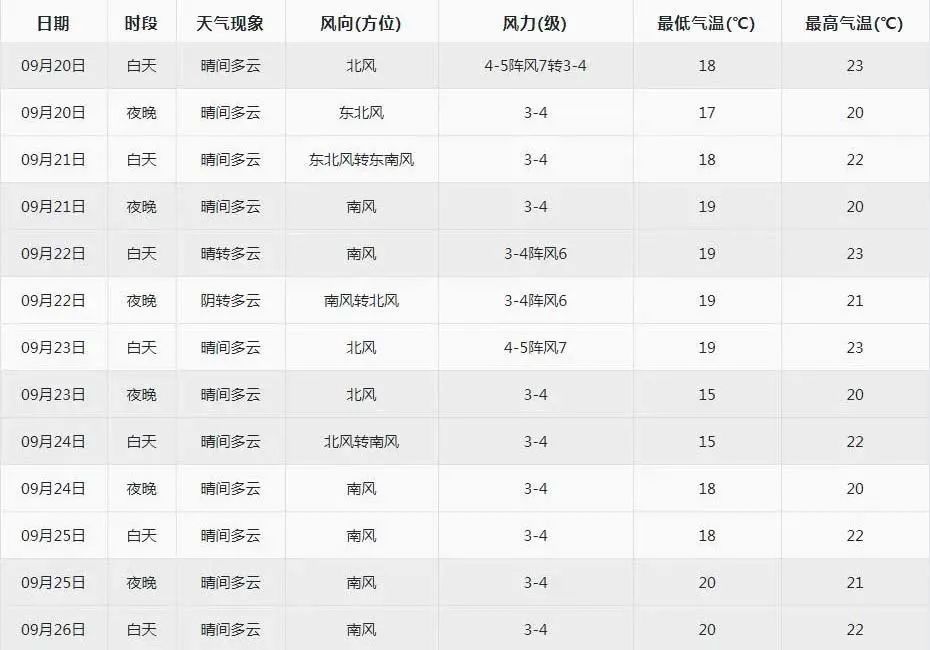 最低温10℃以下！本周两股冷空气轮番登场，青岛气温骤降……