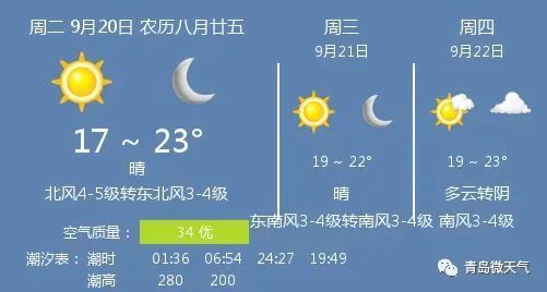 最低温10℃以下！本周两股冷空气轮番登场，青岛气温骤降……