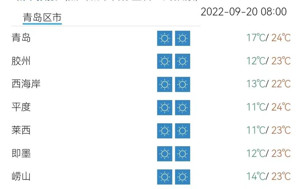 最低温10℃以下！本周两股冷空气轮番登场，青岛气温骤降……