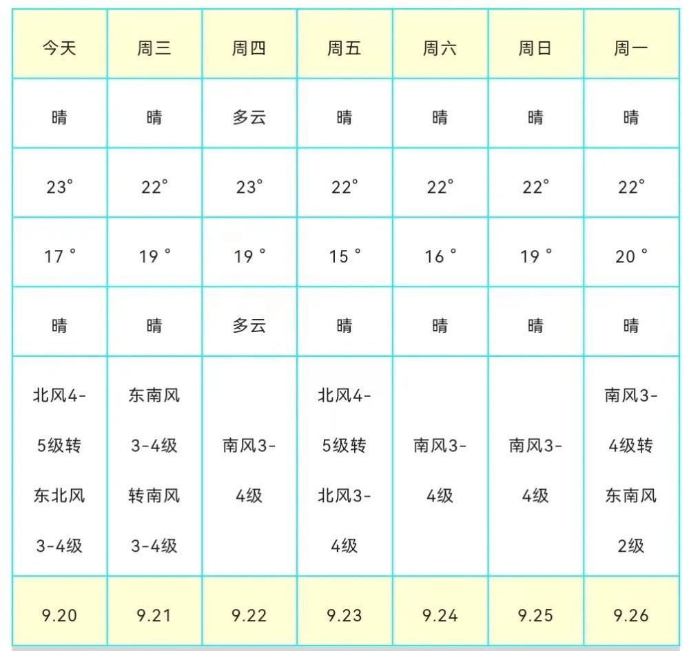 最低温10℃以下！本周两股冷空气轮番登场，青岛气温骤降……