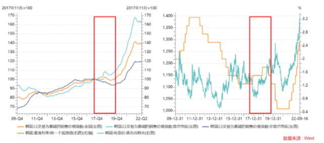 但这一次寸土寸金的首尔房价也开始出现走弱迹象,意味着韩国房地产