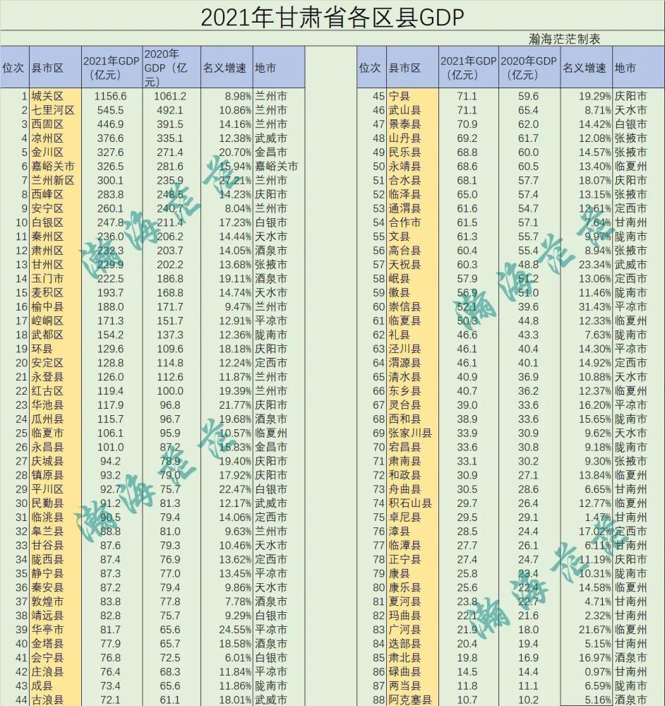 2021年甘肃省各区县gdp具体数据如下图所示:名义增速方面,平凉市崇信