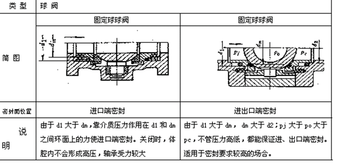 球閥