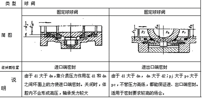 球阀