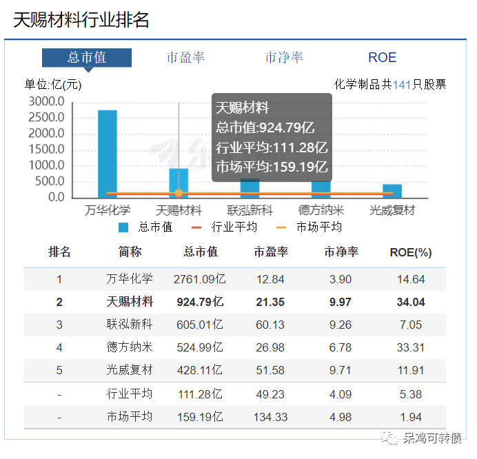 数据截至:2022/09/21当日热点新宙邦:宙邦转债于09/26日申购;天赐材料