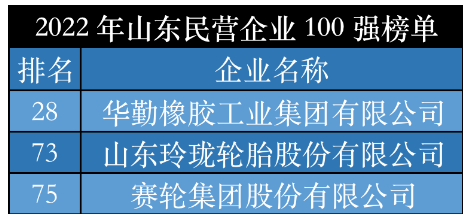 民营企业百强名单中,华勤橡胶,玲珑轮胎及赛轮集团荣登榜单.