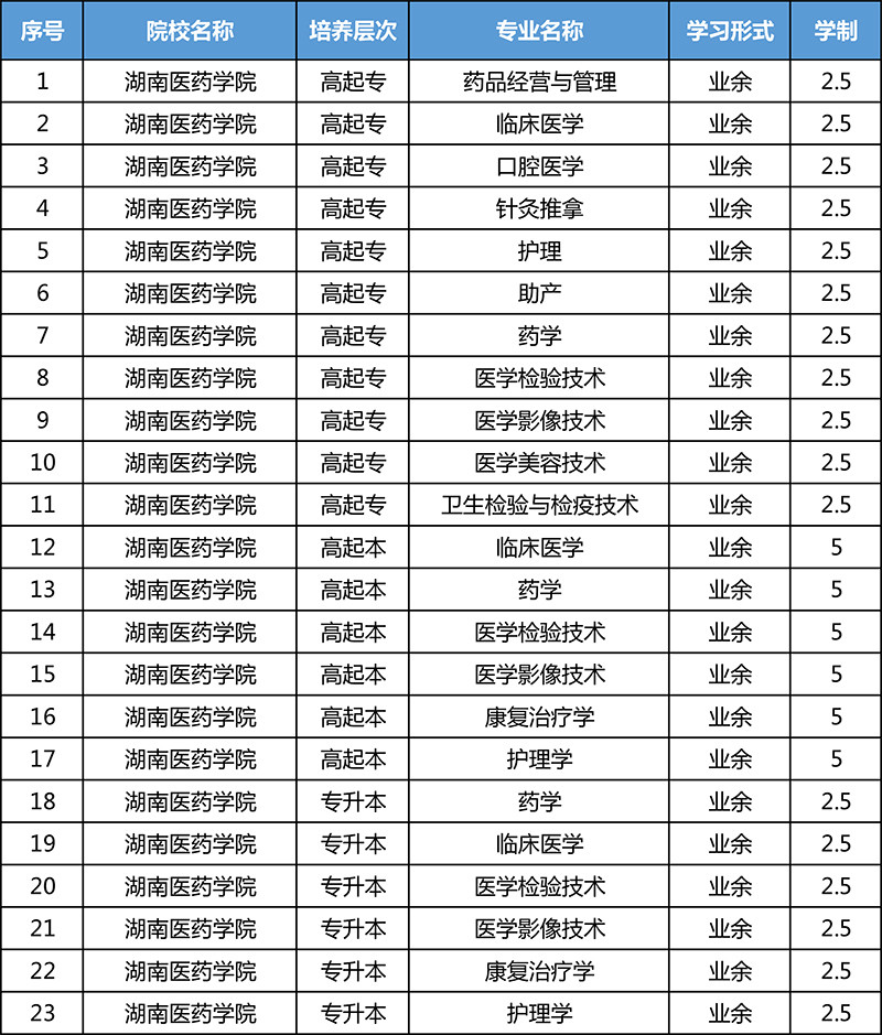 湖南医药学院成人高考招生网（医药学院函授）(图1)