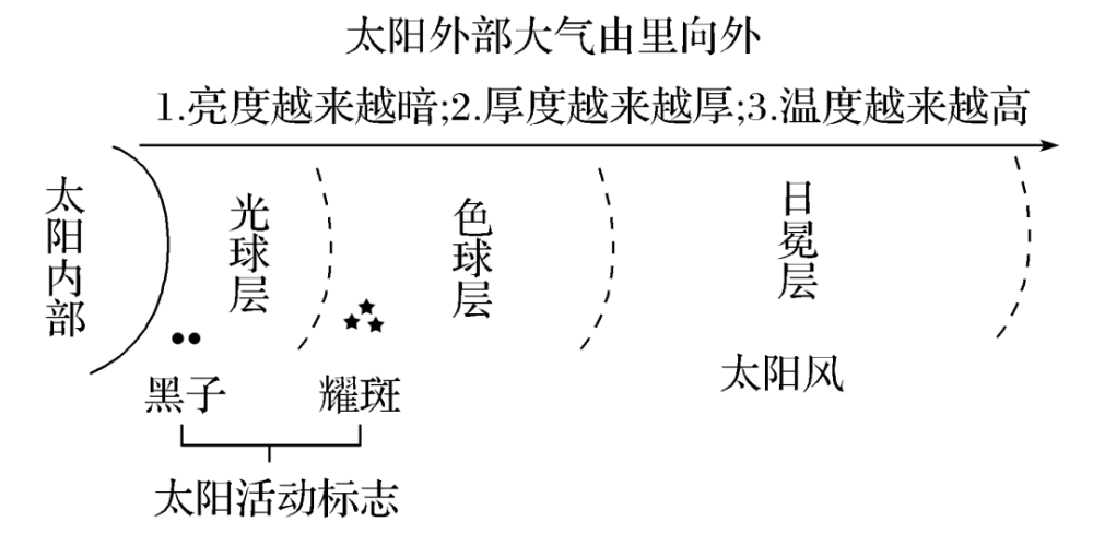 太阳活动对地球的影响(1)黑子周期与地球气候变化 黑子活动周期约为11