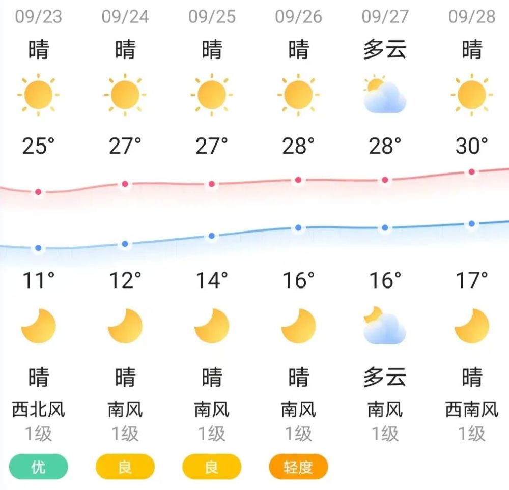 知晓｜11～25℃，北京：10月1日至9日机动车尾号不限行！2023年高校毕业生就业服务季启动，提供就业岗位4000余个！