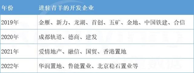 成都三批次土拍震撼登场 青羊这3宗地才是真正的“王炸”_腾讯新闻