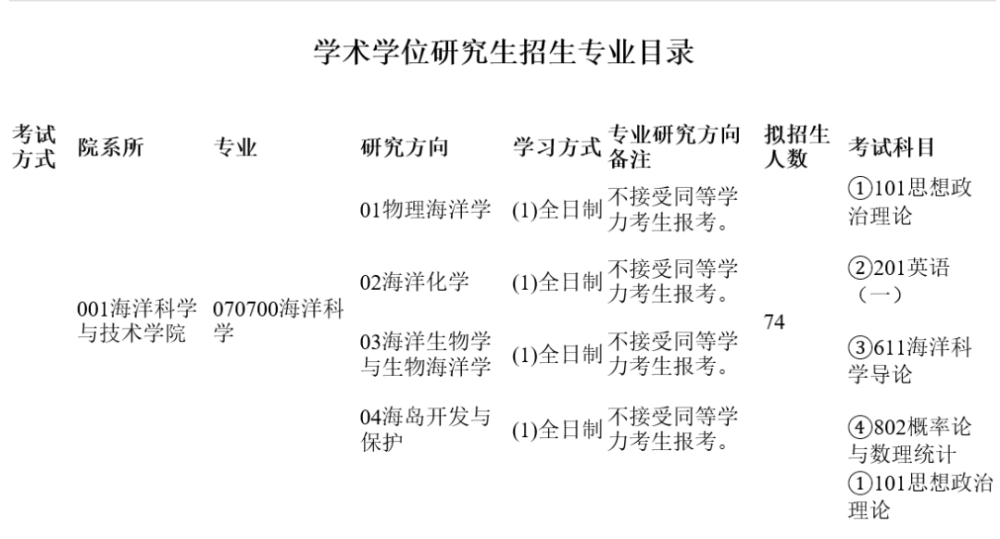 23年考研报名初步,多所院校不收平等学力考生,专科生考研有多难!(2023己更新)插图