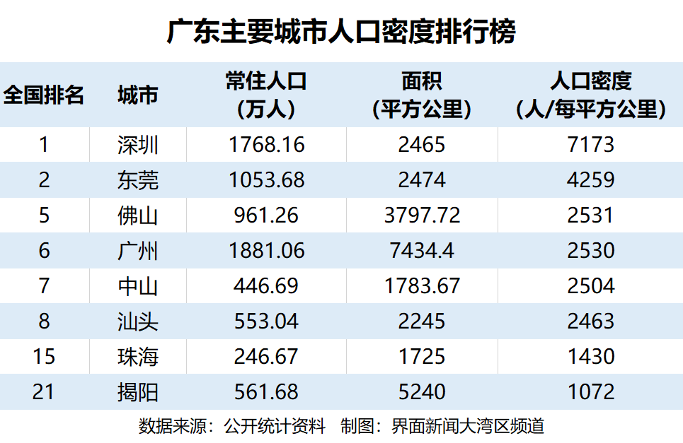 中国城市人口密度排行榜：深圳、东莞位居全国前二，汕头、揭阳也加入“人挤人”行列
