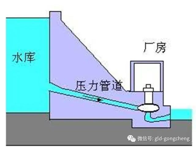 水工建筑物,水电站有哪些分类?