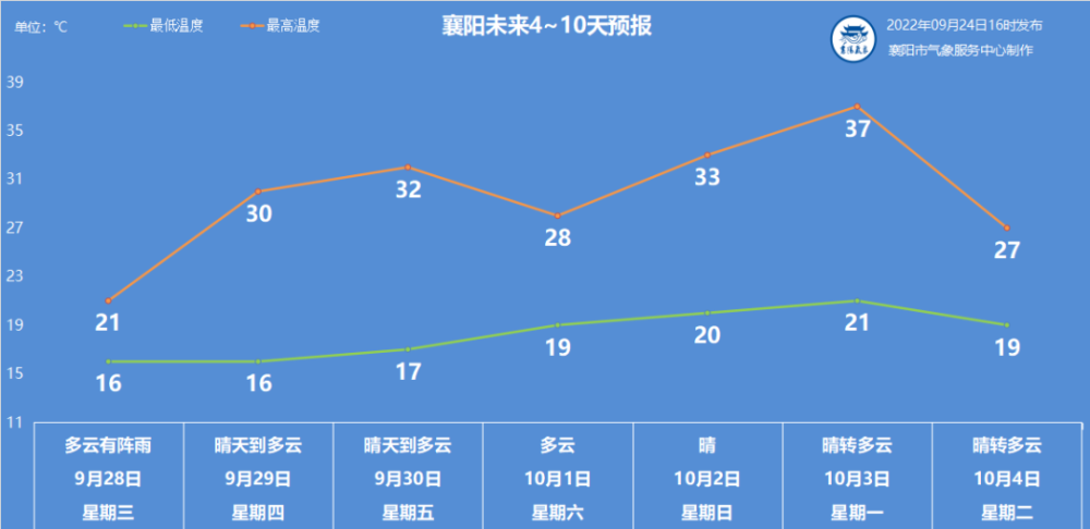 白天有望冲击30℃部分地区最高气温且气温逐渐回升我市将转为晴好天气