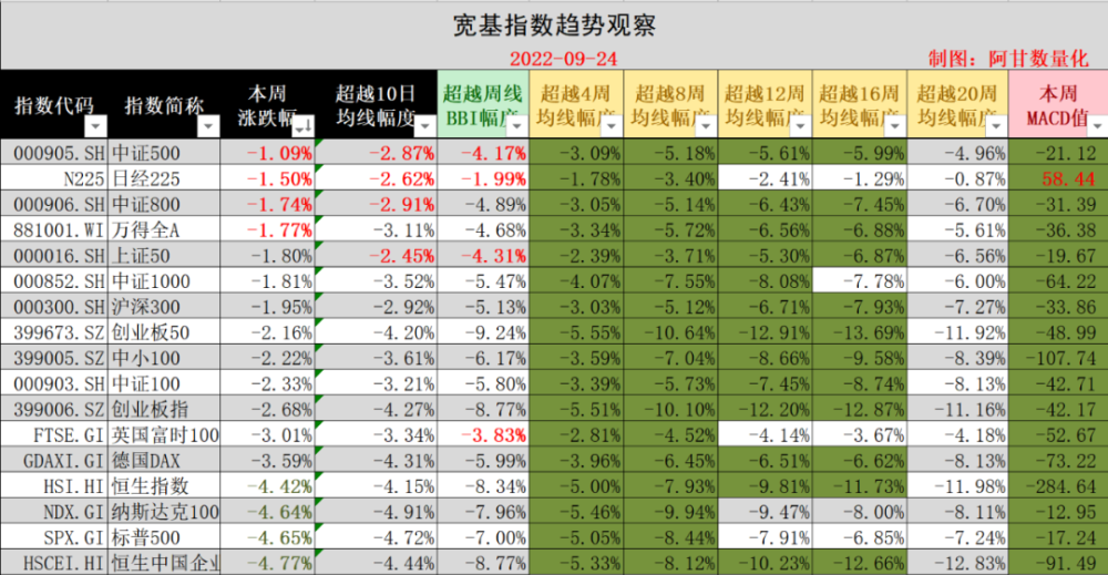 跌到底的全指医药和恒生指数投资周报20220925