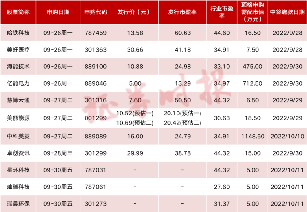 海能技术,亿能电力,中科美菱,美能能源,卓创资讯等5只新股发行市盈率