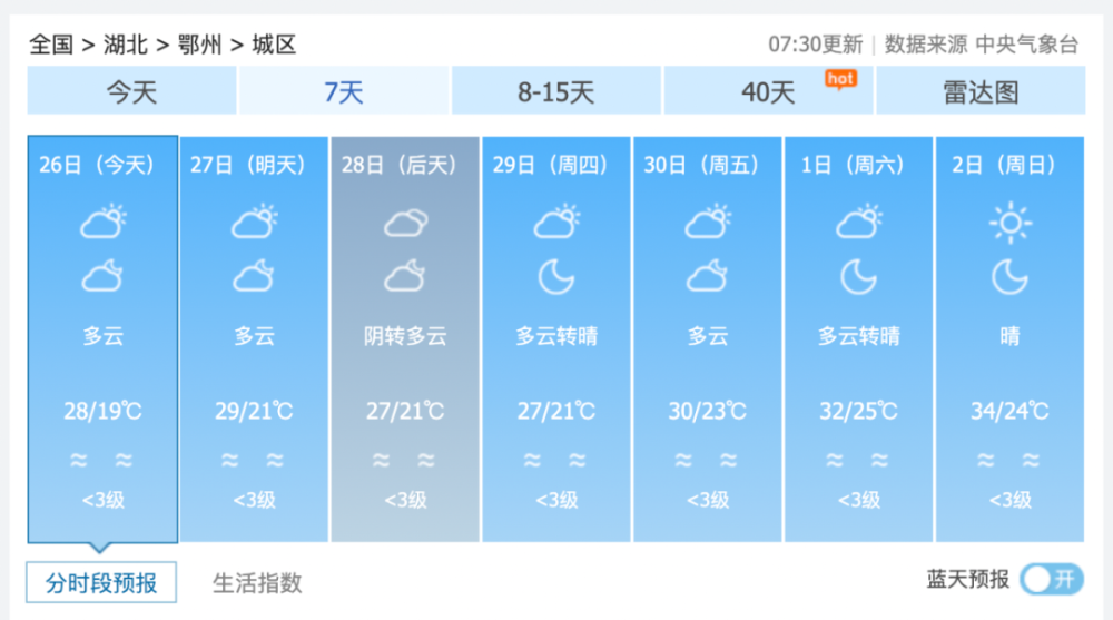 鄂州三天预报:26日天气:多云风:偏北风2到3级最高气温:28;最低气温