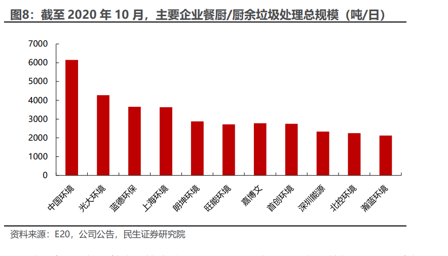 我国主要企业厨余垃圾(含餐厨)处理规模中,体量较大的有中国环境,蓝德