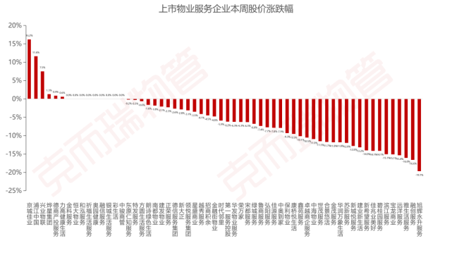 市场表现9月19至23日,绿城服务连续5次回购股票,共回购363.