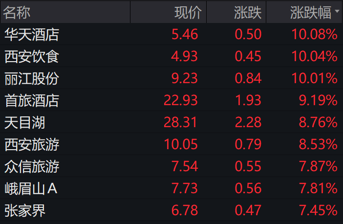 十一黄金周引爆旅游股etf涨逾5谁最受益能否持续