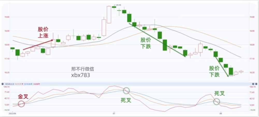 用python找出400多万次kdj金叉死叉胜率有多高附代码