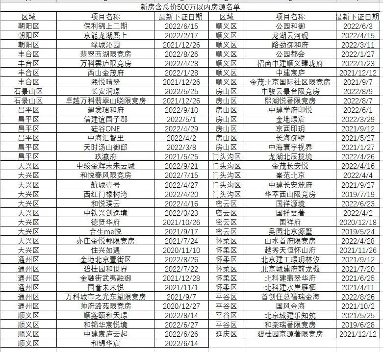 首付100万，在北京应该怎么买房？
