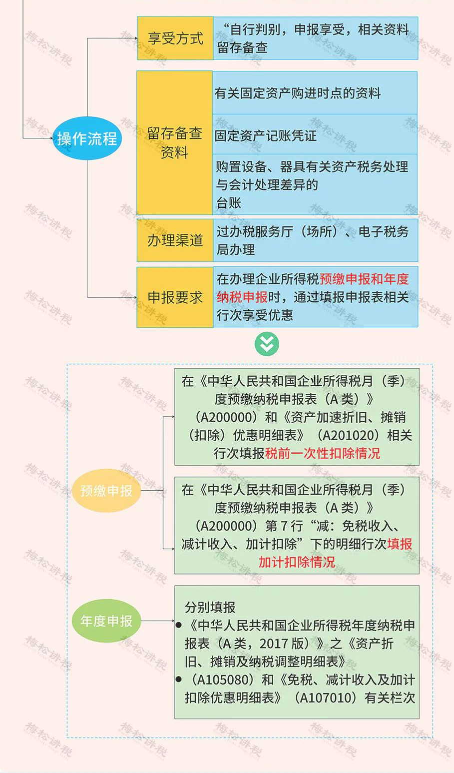 2,其他企业研发费用加计扣除比例提高到100%政策操作指南03最新最全!