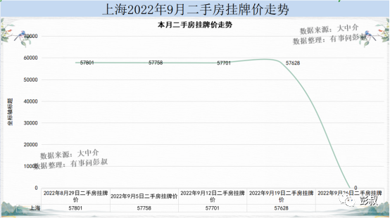 上海天津重庆南京杭州济南福州石家庄海口长沙2022年9月第三周房价