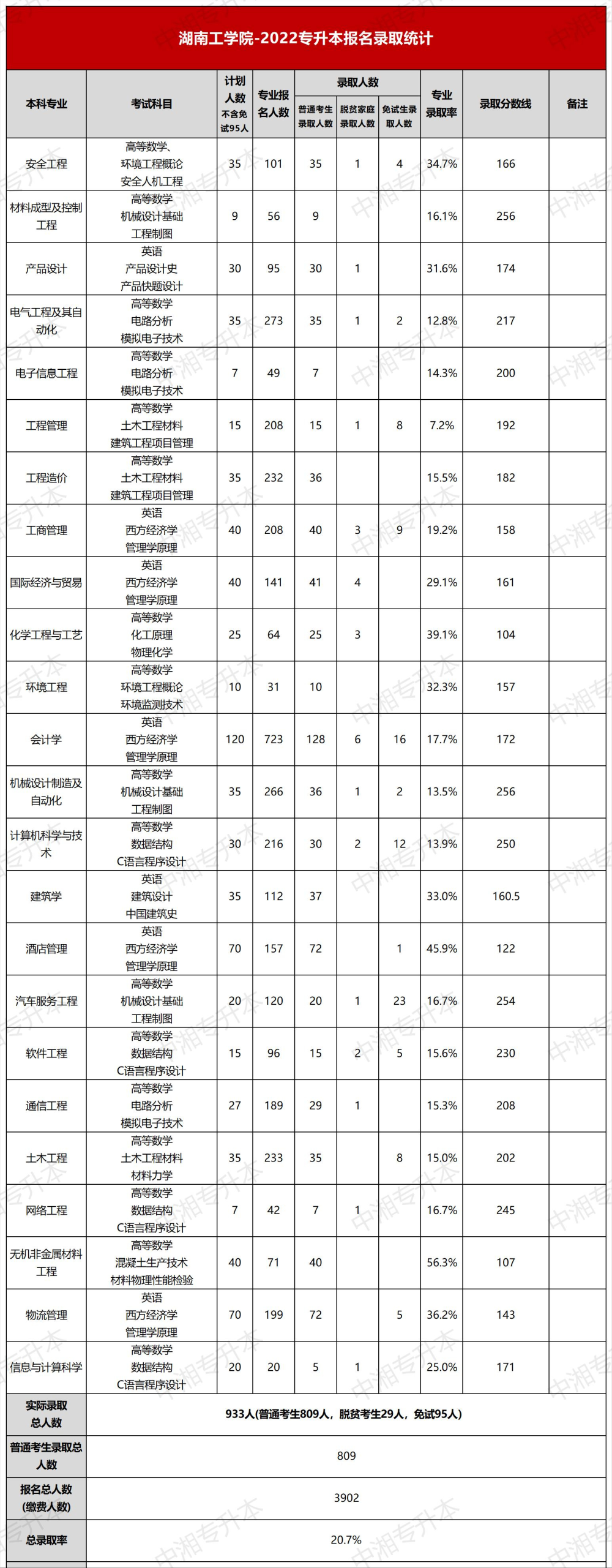 湖南工学院2022年统招专升本录取分析(图2)