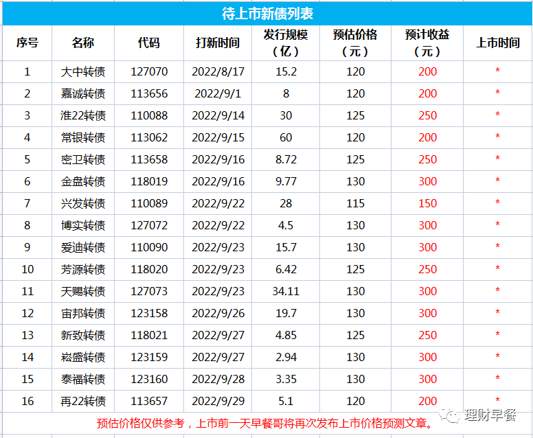 929周四再22转债打新分析