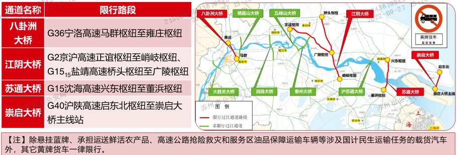 1.江苏高速对危化品运输车全路网全时段禁行;2.