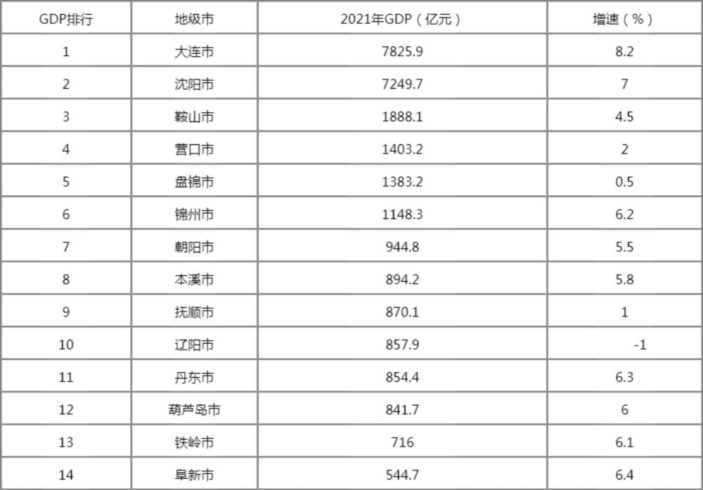 像大连,沈阳的经
